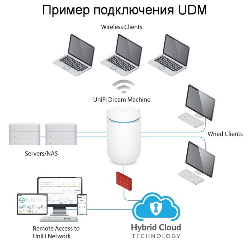 UBIQUITI UniFi Dream Machine |UDM| многофункциональное устройство, объединяющее маршрутизатор, |UDM| точку доступа Wi-Fi, коммутатор и контроллер
