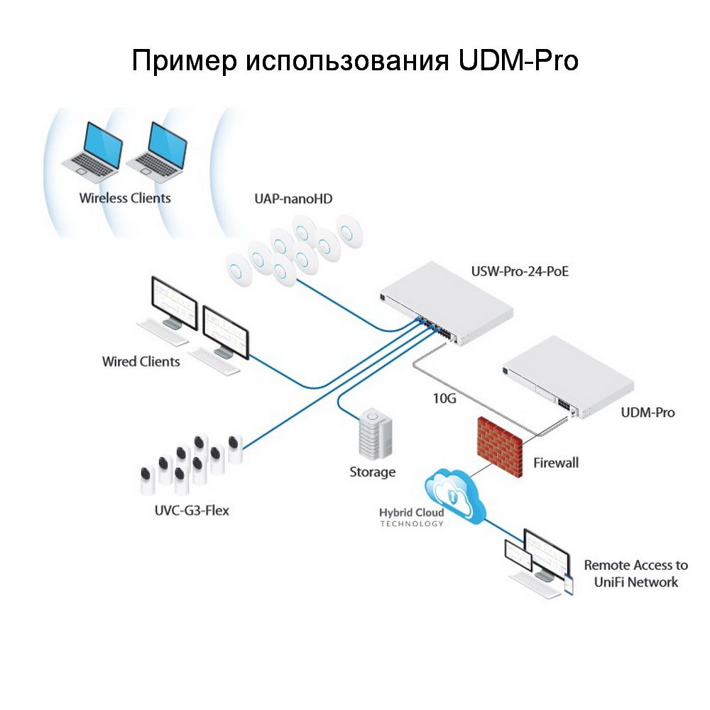Маршрутизатор Ubiquiti UniFi Dream Machine Pro |UDM-Pro| Ubiquiti многофункциональное устройство, объединяющее |UDM-Pro| маршрутизатор, коммутатор и контроллер (027373) {2}