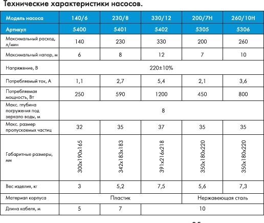 Насос фекальный Джилекс Фекальник 200/7Н 450Вт 12000л/час центробежный (в компл.:Переходник "Елочка" на три размера шланга 25/32/40мм) (5305)