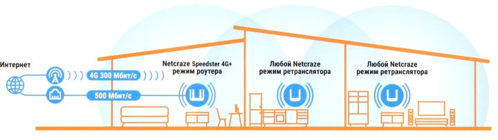 Netcraze  Speedster  4G+ <NC-2911>
