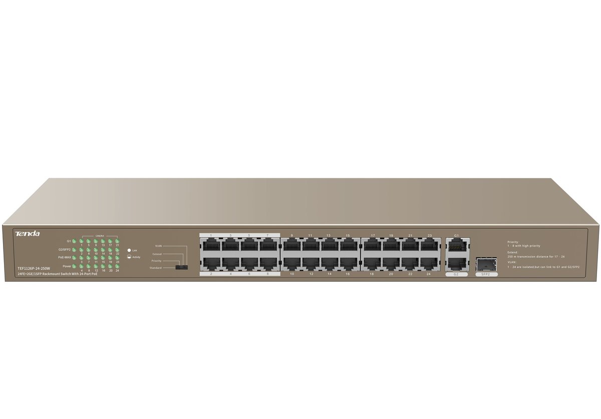 Tenda TEF1126P-24-250W - Коммутатор PoE неуправляемый, 24 порта PoE 10/100 Base-TX + 2 порта 10/100/1000 Base-T и 1 порт 1000 Base-X SFP IEEE 802.3af/at, автоматически идентифицирует устройства с питанием от PoE. Бюджет PoE 250 Вт и 30 Вт (на порт), грозозащита портов 6 кВ.