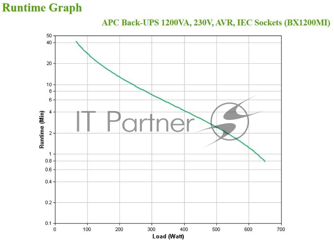 Источник бесперебойного питания APC Back-UPS BX1200MI / 1200ВА / 650Вт / 4 х CEE 7 (евророзетка)