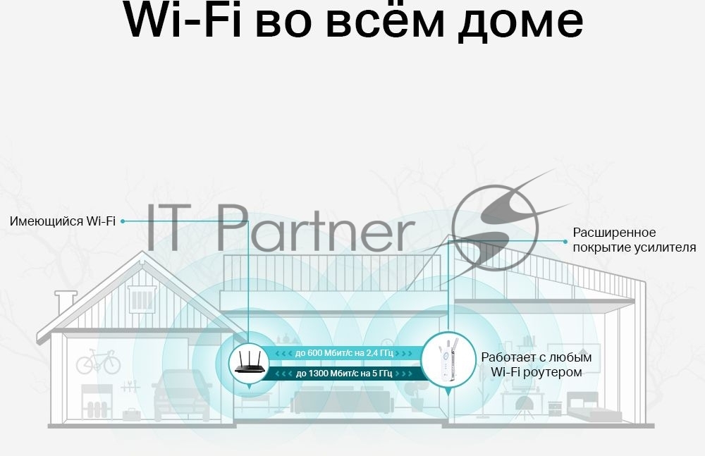 Усилитель сигнала TP-Link AC1900 Wi-Fi Range Extender 600 Mbps at 2.4 GHz + 1300 Mbps at 5 GHz; 3 × External Antennas, 1 × Gigabit Port, Wall Plugged; Tether App, WPS, Intelligent Signal Light, Access Control, Power Schedule, LED Control, RE/AP Mode, OneMe, MU-MIMO