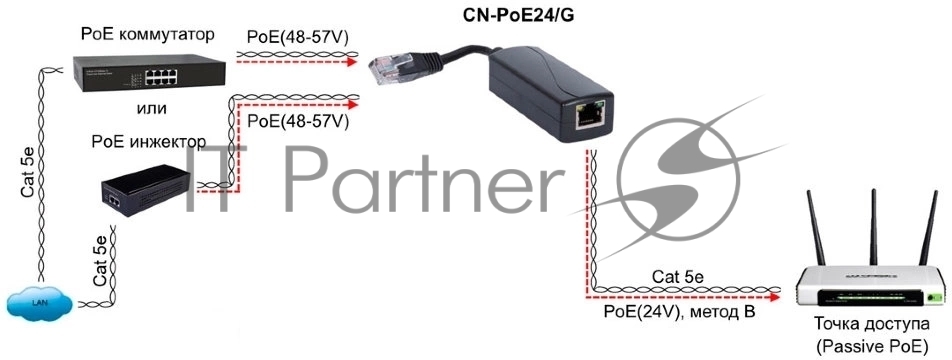 Конвертер Osnovo CN-PoE24/G