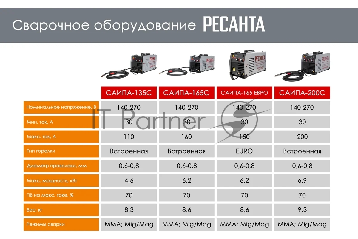 Сварочный полуавтомат Ресанта САИПА-165 Евро рукав (MIG/MAG)