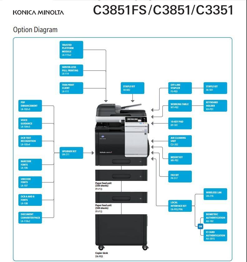 МФУ Konica Minolta bizhub C3351i (МФУ,A4, Color, 33 стр/мин, Duplex, 1200x1200, RAM 5GB, 256GB/1TB SSD, 1,6 GHz, panel 10,1" sensor, USB/GBE/WiFi(opt.), DADF 80, full toners, запуск АСЦ платно)