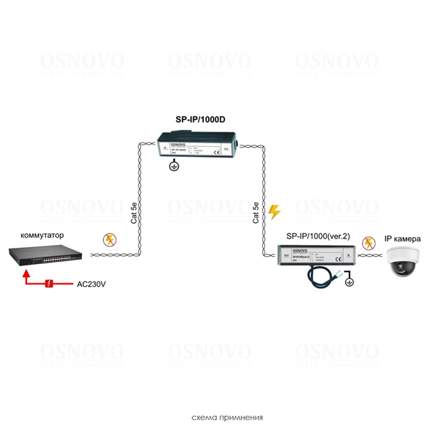 Устройство грозозащиты OSNOVO SP-IP/1000D Устройство грозозащиты для локальной вычислительной сети (скорость до 1000 Мб/с). Двухступенчатая защита. Максимальное длительное рабочее напряжение (Uс) DC6V. Номинальный ток разря