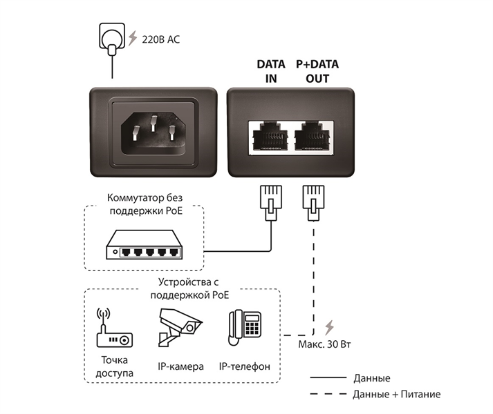 Origo OPE301GI/30W/A1A Инжектор/ PoE Injector 802.3af/at, 1x1000Base-T LAN, 1x1000Base-T PoE  Out, Output: 54VDC
