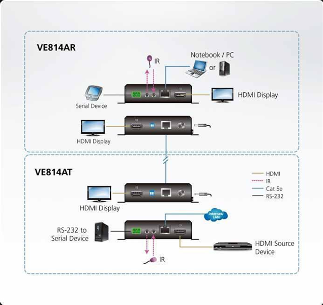 Удлинитель Aten ProAV-black: Удлинитель HDMI HDBaseT, Dual Output (4K@100м / 1080p@150м)