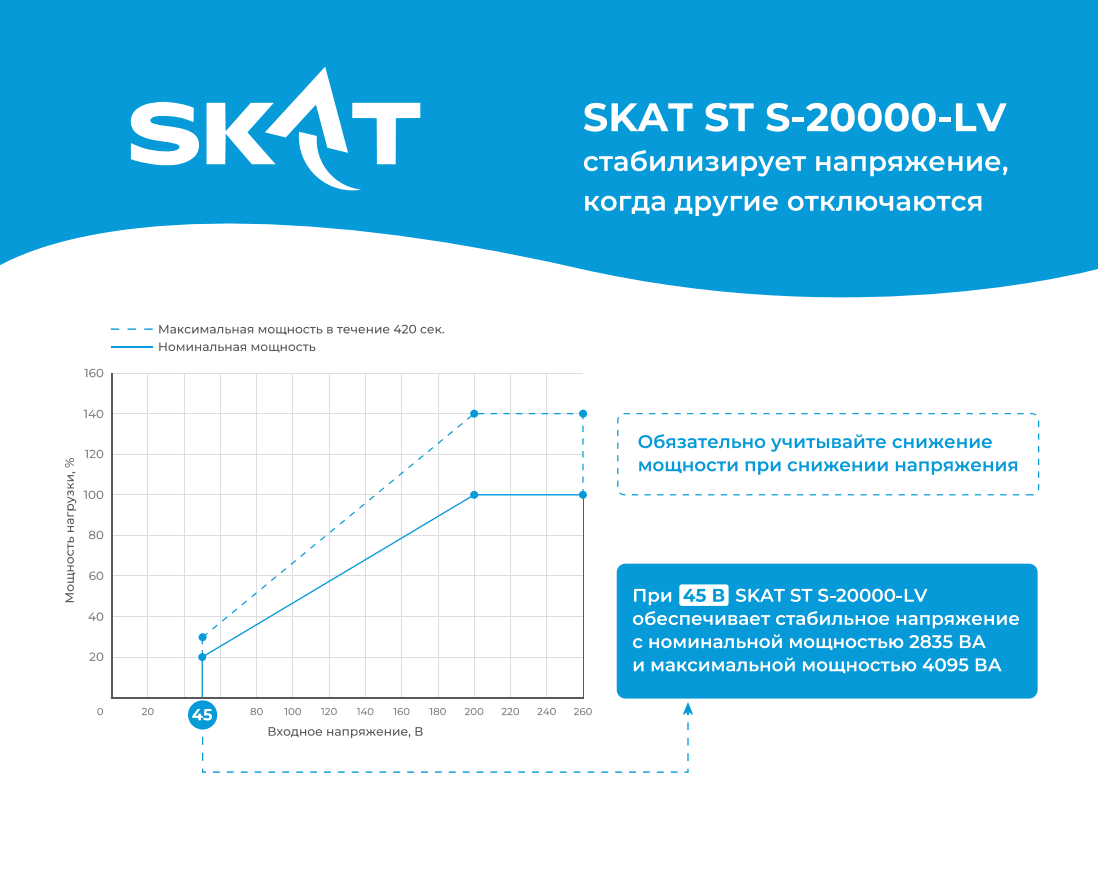 SKAT ST S-20000-LV стабилизатор сетевого напряжения автоматический