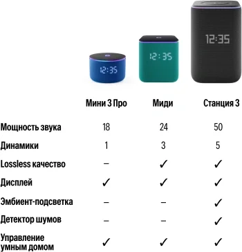Умная колонка Yandex Станция 3 Алиса фиолетовый 50W 2.1 BT/Wi-Fi (YNDX-00060PPL)
