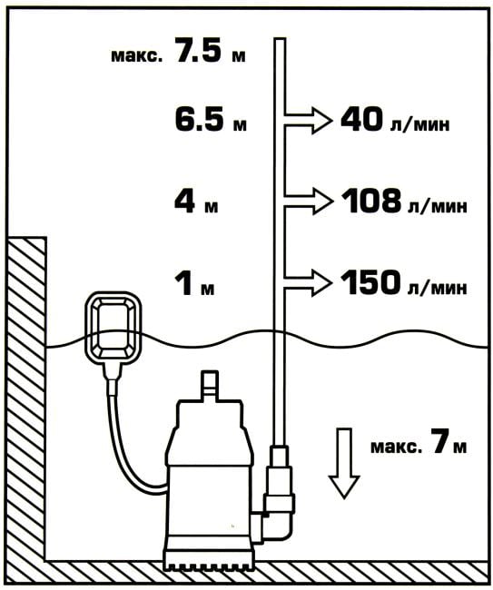 ЗУБР Мастер <НПЧ-М1-550> Насос погружной для чистой воды (550Вт, 160л/мин, 7.5м,  шнур  7м)
