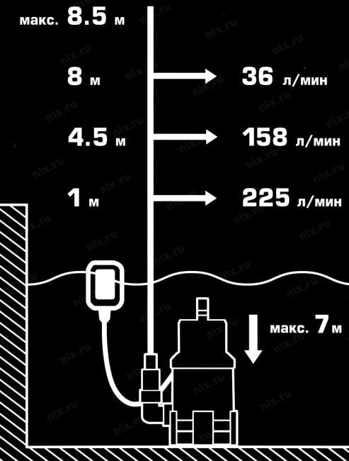 ЗУБР Профессионал <НПГ-Т3-900> Насос погружной для грязной воды (900Вт,  240л/мин,  8.5м,  шнур 10м)