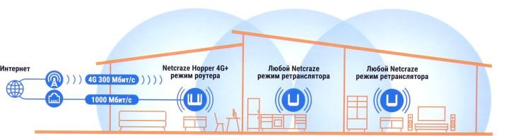 Netcraze Hopper  4G+ <NC-2312> Интернет-центр