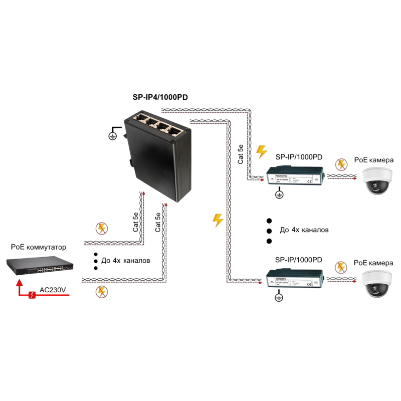 Грозозащита/ SP-IP4/1000PD Устройство грозозащиты для локальной вычислительной сети на 4 порта (скорость до 1000 Мбит/с) с защитой линий PoE (802.3 af/at/bt, методы A + B, контакты 1/2, 3/6, 4/5, 7/8) Двухступенчатая защита. Максимальное длительное рабочее напряжение (Uс) DC57V. Номинальный ток разряда (8/20 мкс, In) 2,5kA. Суммарный ток разряда (8/20 мкс, Itotal) 10kA. Время отклика 1нс. 4 входа (RJ-45), 4 выхода (RJ-45). Монтаж на DIN-рейку. Размеры (ШхВхГ): 30x90x83мм. Рабочая температура: -4